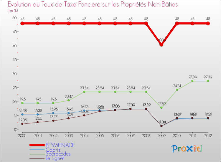 Evolution du taux de la taxe foncière sur les immeubles et terrains non batis pour PEYMEINADE et les communes proches de 2000 à 2012 Comparaison des taux de la taxe foncière sur les immeubles et terrains non batis pour PEYMEINADE et les communes voisines de 2000 à 2012