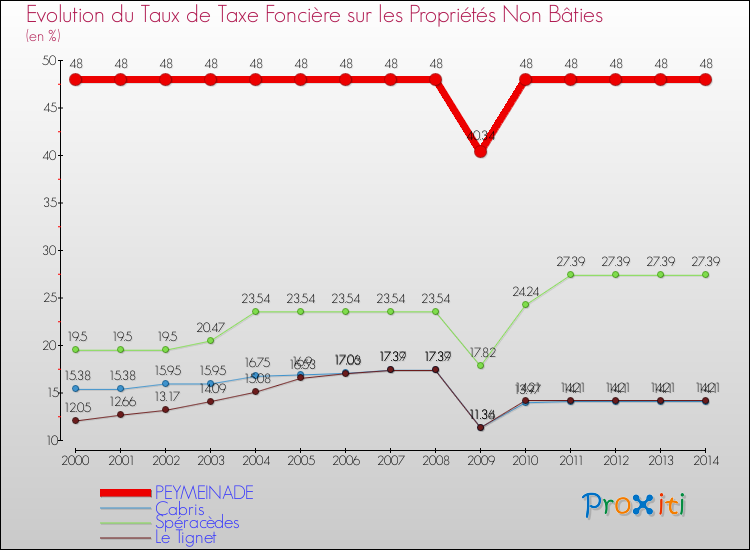 Evolution du taux de la taxe foncière sur les immeubles et terrains non batis pour PEYMEINADE et les communes proches de 2000 à 2014 Comparaison des taux de la taxe foncière sur les immeubles et terrains non batis pour PEYMEINADE et les communes voisines de 2000 à 2014