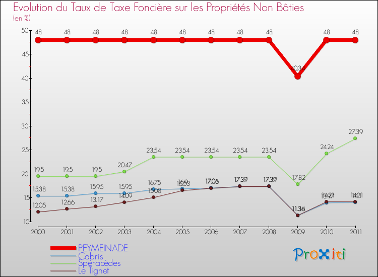 Evolution du taux de la taxe foncière sur les immeubles et terrains non batis pour PEYMEINADE et les communes proches Comparaison des taux de la taxe foncière sur les immeubles et terrains non batis pour PEYMEINADE et les communes voisines