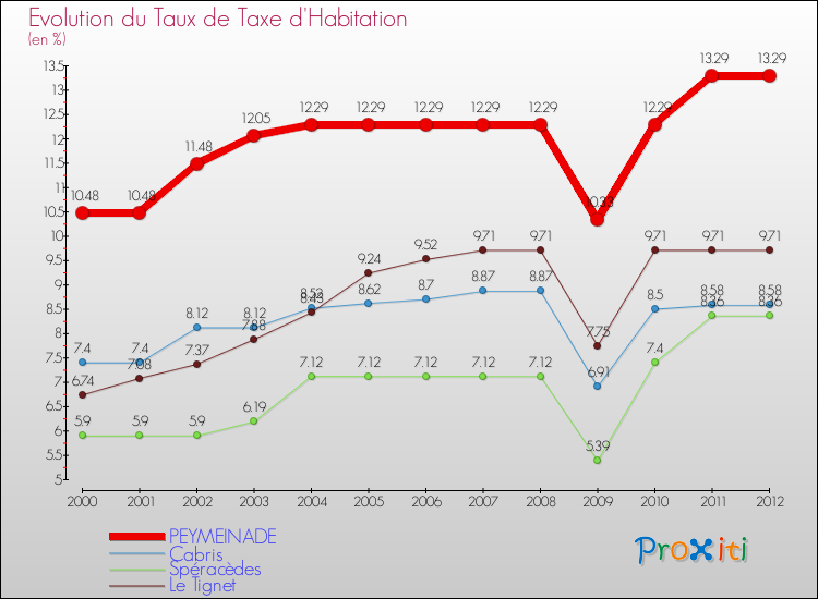 Evolution du taux de la taxe d'habitation pour PEYMEINADE et les communes proches Comparaison des taux de la taxe d'habitation pour PEYMEINADE et les communes voisines