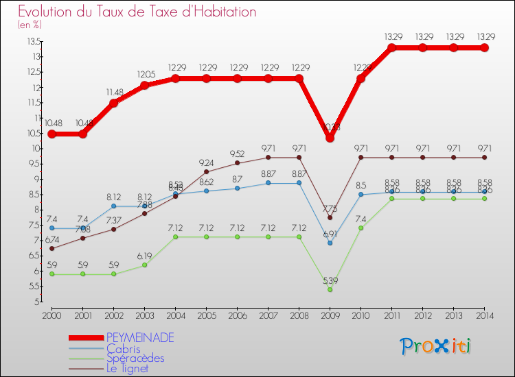 Evolution du taux de la taxe d'habitation pour PEYMEINADE et les communes proches de 2000 à 2014 Comparaison des taux de la taxe d'habitation pour PEYMEINADE et les communes voisines de 2000 à 2014
