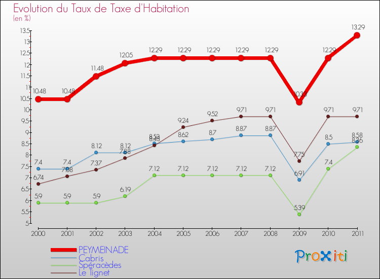 Evolution du taux de la taxe d'habitation pour PEYMEINADE et les communes proches Comparaison des taux de la taxe d'habitation pour PEYMEINADE et les communes voisines