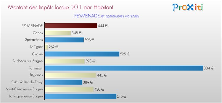 Montant des impôts locaux par Habitant pour PEYMEINADE et les communes proches Comparaison des impôts locaux par habitant pour PEYMEINADE et les communes voisines