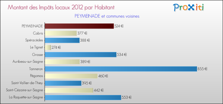 Montant des impôts locaux par Habitant pour PEYMEINADE et les communes proches Comparaison des impôts locaux par habitant pour PEYMEINADE et les communes voisines