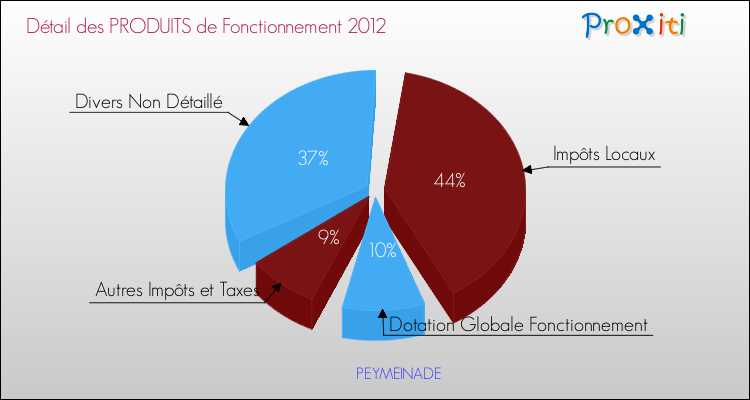 Décomposition du Budget de Fonctionnement 2012 de la commune de PEYMEINADE Budget de Fonctionnement 2012 pour la commune de PEYMEINADE