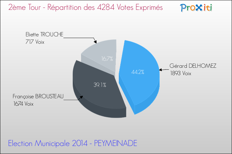 Répartition des votes exprimés au 2ème Tour des Elections Municipales 2014 de la commune de PEYMEINADE Elections Municipales 2014 - Répartition des votes exprimés au 2ème Tour pour la commune de PEYMEINADE