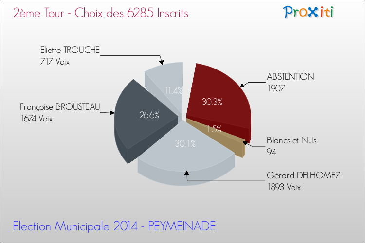 Résultats par rapport aux inscrits au 2ème Tour des Elections Municipales 2014 de la commune de PEYMEINADE Elections Municipales 2014 - Résultats par rapport aux inscrits au 2ème Tour pour la commune de PEYMEINADE