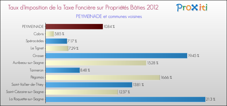 Taux d'imposition de la taxe foncière sur le bati 2012 pour PEYMEINADE et les communes proches Comparaison des taux d'imposition de la taxe foncière sur le bati 2012 pour PEYMEINADE et les communes voisines