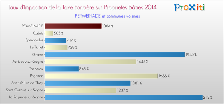 Taux d'imposition de la taxe foncière sur le bati 2014 pour PEYMEINADE et les communes proches Comparaison des taux d'imposition de la taxe foncière sur le bati 2014 pour PEYMEINADE et les communes voisines