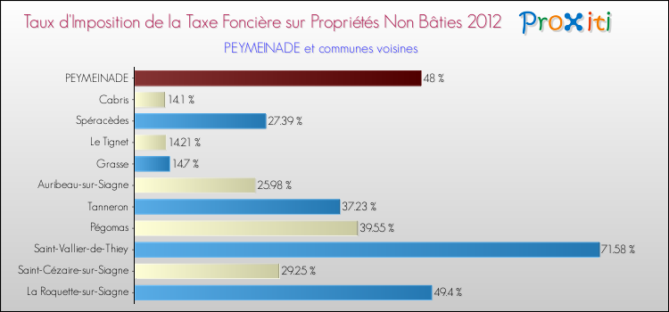 Taux d'imposition de la taxe foncière sur les immeubles et terrains non batis 2012 pour PEYMEINADE et les communes proches Comparaison des taux d'imposition de la taxe foncière sur les immeubles et terrains non batis 2012 pour PEYMEINADE et les communes voisines
