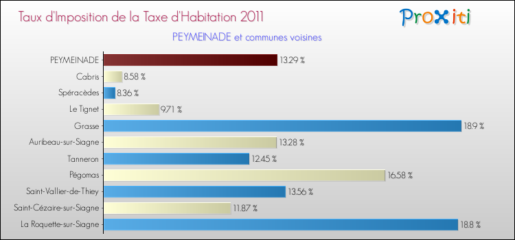 Taux d'imposition de la taxe d'habitation 2011 pour PEYMEINADE et les communes proches Comparaison des taux d'imposition de la taxe d'habitation 2011 pour PEYMEINADE et les communes voisines