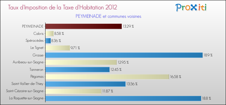 Taux d'imposition de la taxe d'habitation 2012 pour PEYMEINADE et les communes proches Comparaison des taux d'imposition de la taxe d'habitation 2012 pour PEYMEINADE et les communes voisines
