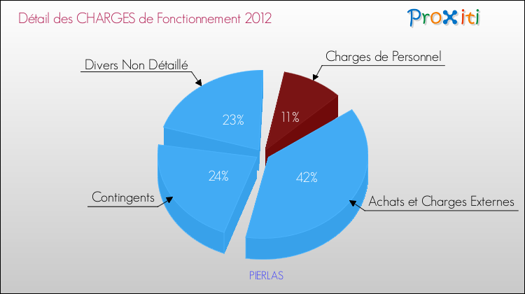 Décomposition des Charges de Fonctionnement 2012 de la commune de PIERLAS Charges de Fonctionnement 2012 pour la commune de PIERLAS