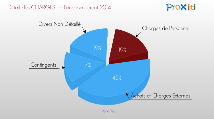 Décomposition des Charges de Fonctionnement 2014 de la commune de PIERLAS Charges de Fonctionnement 2014 pour la commune de PIERLAS