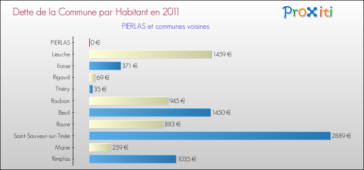 Dette par habitant de la commune en 2011 pour PIERLAS et les communes proches Comparaison de la dette par habitant de la commune en 2011 pour PIERLAS et les communes voisines