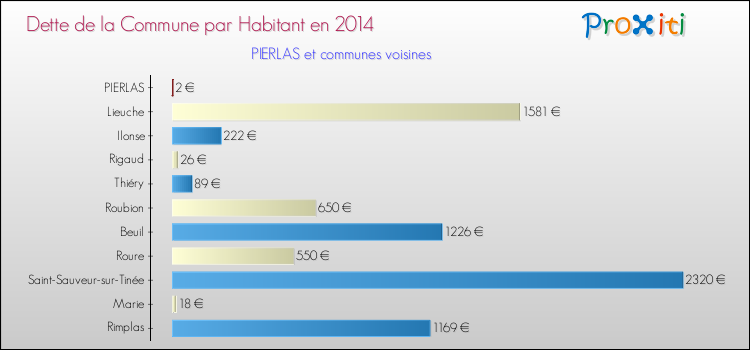 Dette par habitant de la commune en 2014 pour PIERLAS et les communes proches Comparaison de la dette par habitant de la commune en 2014 pour PIERLAS et les communes voisines