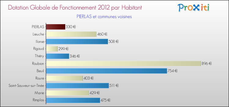 Montant des dotations globales de fonctionnement DGF par Habitant pour PIERLAS et les communes proches Comparaison des des dotations globales de fonctionnement DGF par habitant pour PIERLAS et les communes voisines