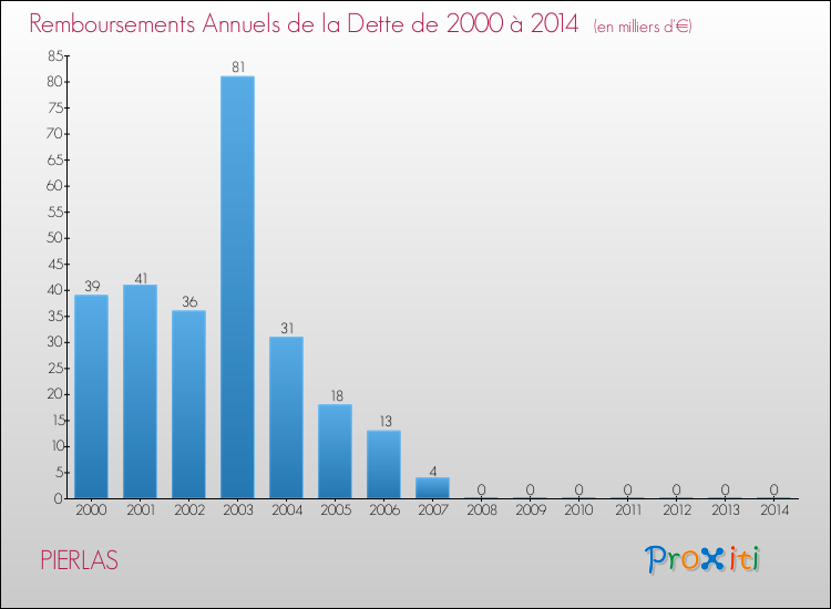 Evolution de l'annuité de la dette pour la commune de PIERLAS de 2000 à 2014 Annuités de la dette pour PIERLAS de 2000 à 2014