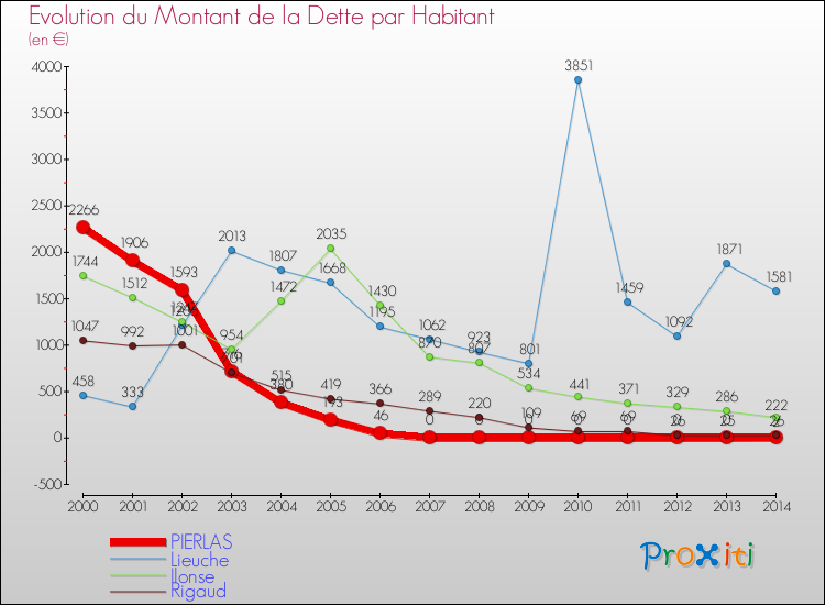 Evolution de la dette par habitant pour la commune de PIERLAS et les communes proches de 2000 à 2014 Comparaison de la dette par habitant pour PIERLAS et les communes voisines de 2000 à 2014