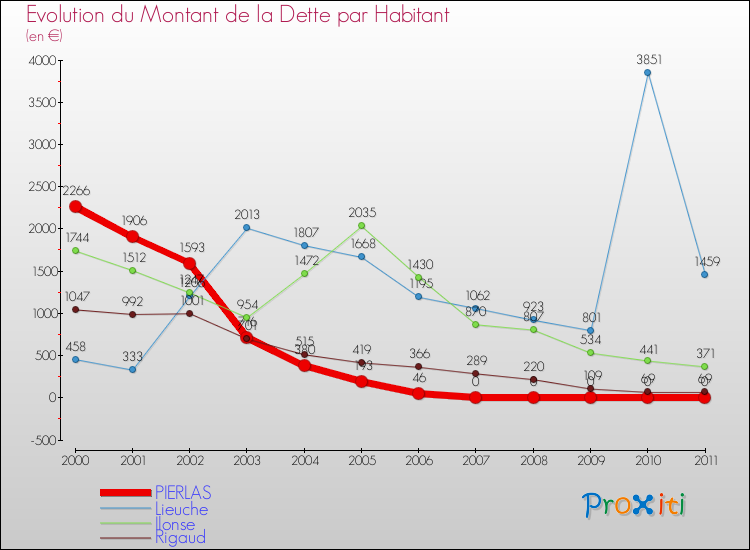 Evolution de la dette par habitant pour la commune de PIERLAS et les communes proches Comparaison de la dette par habitant pour PIERLAS et les communes voisines