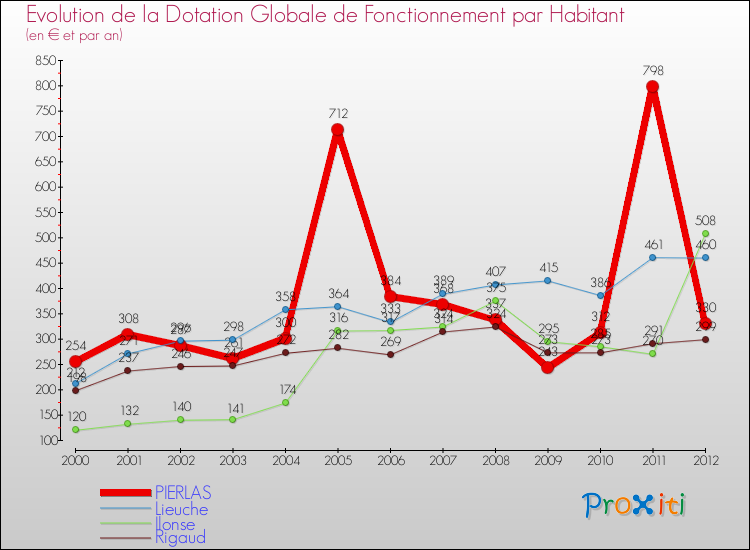 Evolution et montant de la dotation globale de fonctionnement par Habitant pour PIERLAS et les communes proches Comparaison des dotations globales de fonctionnement par habitant pour PIERLAS et les communes voisines