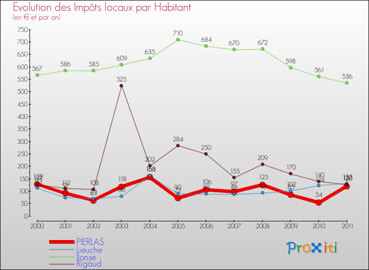 Evolution et montant des impôts locaux par Habitant pour PIERLAS et les communes proches Comparaison des impôts locaux par habitant pour PIERLAS et les communes voisines