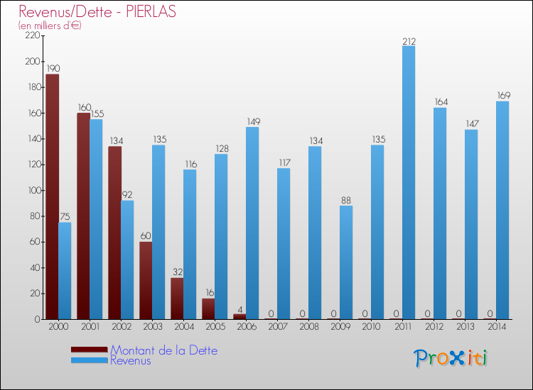 Evolution comparée de la dette et des revenus pour la commune de PIERLAS de 2000 à 2014 Comparaison de la dette et des revenus pour PIERLAS de 2000 à 2014