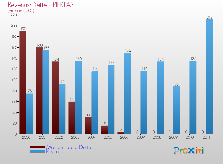 Evolution comparée de la dette et des revenus pour la commune de PIERLAS de 2000 à 2011 Comparaison de la dette et des revenus pour PIERLAS de 2000 à 2011