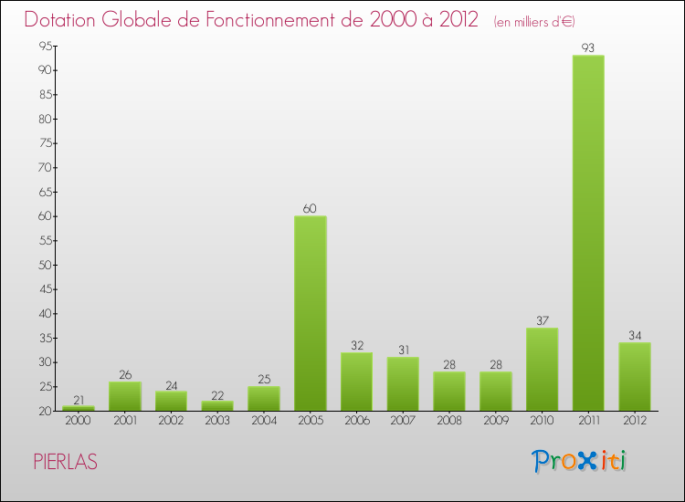 Evolution du montant de la Dotation Globale de Fonctionnement pour la commune de PIERLAS de 2000 à 2012 Evolution du montant de la Dotation Globale de Fonctionnement pour PIERLAS de 2000 à 2012