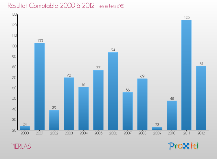 Evolution du résultat comptable pour la commune de PIERLAS de 2000 à 2012 Evolution du résultat comptable pour PIERLAS de 2000 à 2012