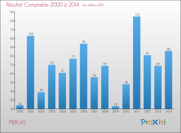 Evolution du résultat comptable pour la commune de PIERLAS de 2000 à 2014 Evolution du résultat comptable pour PIERLAS de 2000 à 2014