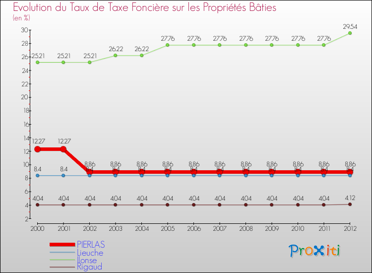 Evolution du taux de la taxe foncière sur le bati pour PIERLAS et les communes proches de 2000 à 2012 Comparaison des taux de taxe foncière sur le bati pour PIERLAS et les communes voisines de 2000 à 2012