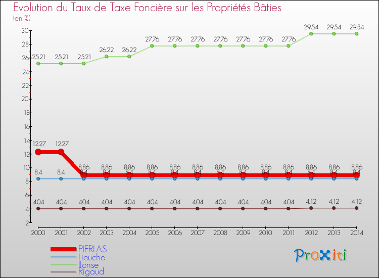 Evolution du taux de la taxe foncière sur le bati pour PIERLAS et les communes proches de 2000 à 2014 Comparaison des taux de taxe foncière sur le bati pour PIERLAS et les communes voisines de 2000 à 2014