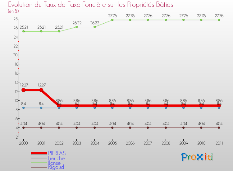 Evolution du taux de la taxe foncière sur le bati pour PIERLAS et les communes proches Comparaison des taux de taxe foncière sur le bati pour PIERLAS et les communes voisines
