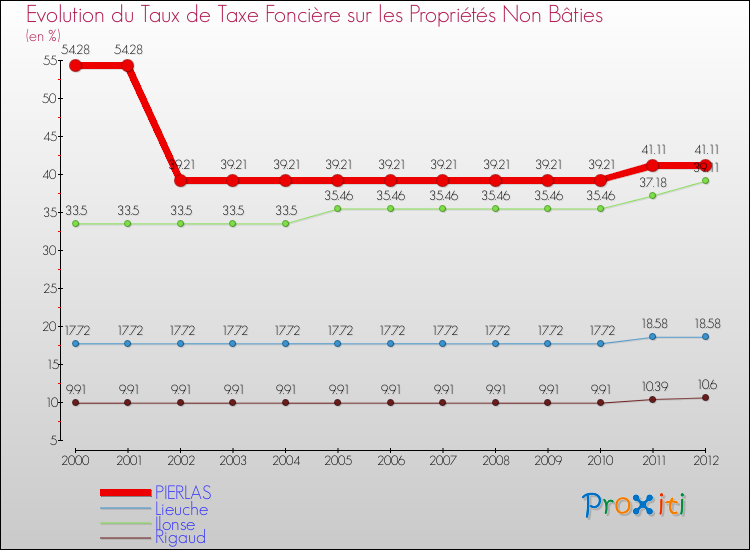 Evolution du taux de la taxe foncière sur les immeubles et terrains non batis pour PIERLAS et les communes proches de 2000 à 2012 Comparaison des taux de la taxe foncière sur les immeubles et terrains non batis pour PIERLAS et les communes voisines de 2000 à 2012