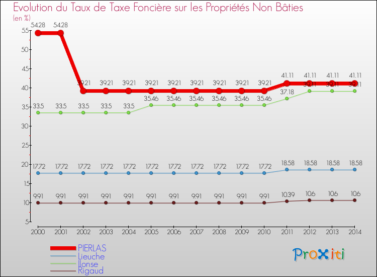 Evolution du taux de la taxe foncière sur les immeubles et terrains non batis pour PIERLAS et les communes proches de 2000 à 2014 Comparaison des taux de la taxe foncière sur les immeubles et terrains non batis pour PIERLAS et les communes voisines de 2000 à 2014