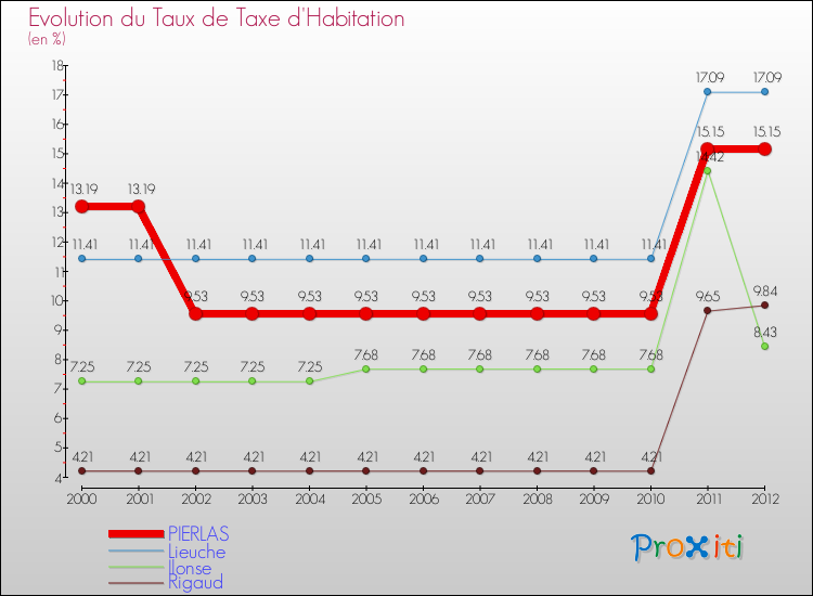 Evolution du taux de la taxe d'habitation pour PIERLAS et les communes proches Comparaison des taux de la taxe d'habitation pour PIERLAS et les communes voisines