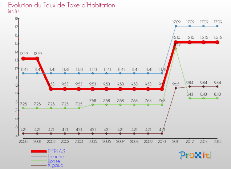 Evolution du taux de la taxe d'habitation pour PIERLAS et les communes proches de 2000 à 2014 Comparaison des taux de la taxe d'habitation pour PIERLAS et les communes voisines de 2000 à 2014