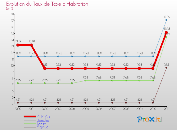 Evolution du taux de la taxe d'habitation pour PIERLAS et les communes proches Comparaison des taux de la taxe d'habitation pour PIERLAS et les communes voisines