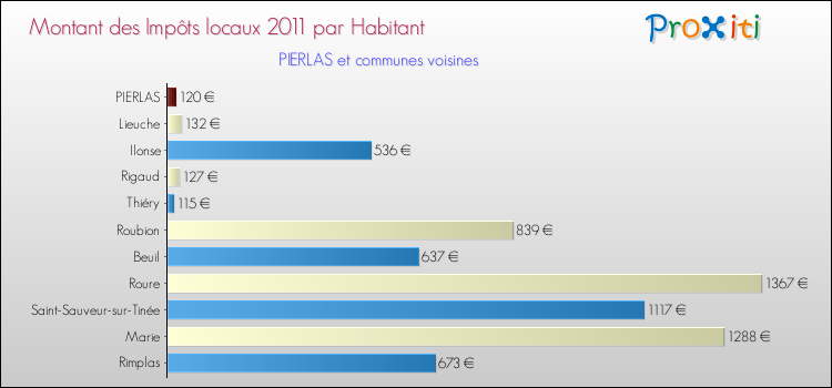 Montant des impôts locaux par Habitant pour PIERLAS et les communes proches Comparaison des impôts locaux par habitant pour PIERLAS et les communes voisines