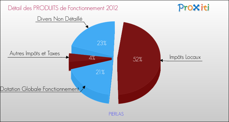 Décomposition du Budget de Fonctionnement 2012 de la commune de PIERLAS Budget de Fonctionnement 2012 pour la commune de PIERLAS