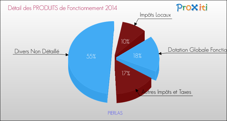 Décomposition du Budget de Fonctionnement 2014 de la commune de PIERLAS Budget de Fonctionnement 2014 pour la commune de PIERLAS