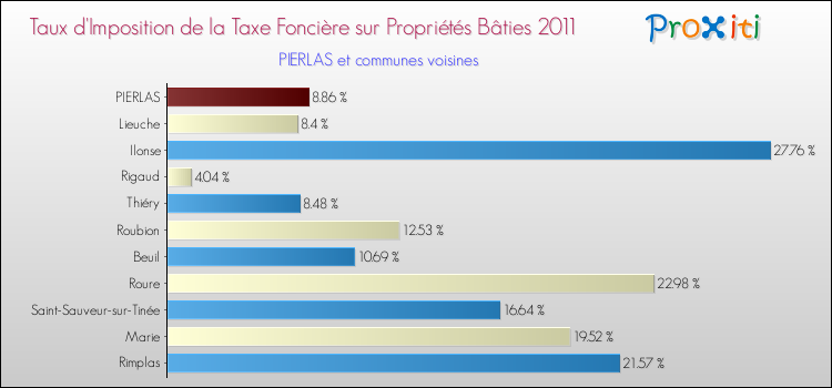 Taux d'imposition de la taxe foncière sur le bati 2011 pour PIERLAS et les communes proches Comparaison des taux d'imposition de la taxe foncière sur le bati 2011 pour PIERLAS et les communes voisines