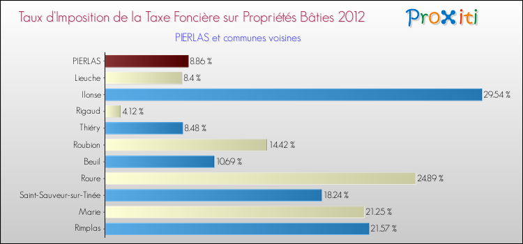 Taux d'imposition de la taxe foncière sur le bati 2012 pour PIERLAS et les communes proches Comparaison des taux d'imposition de la taxe foncière sur le bati 2012 pour PIERLAS et les communes voisines