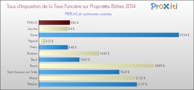 Taux d'imposition de la taxe foncière sur le bati 2014 pour PIERLAS et les communes proches Comparaison des taux d'imposition de la taxe foncière sur le bati 2014 pour PIERLAS et les communes voisines