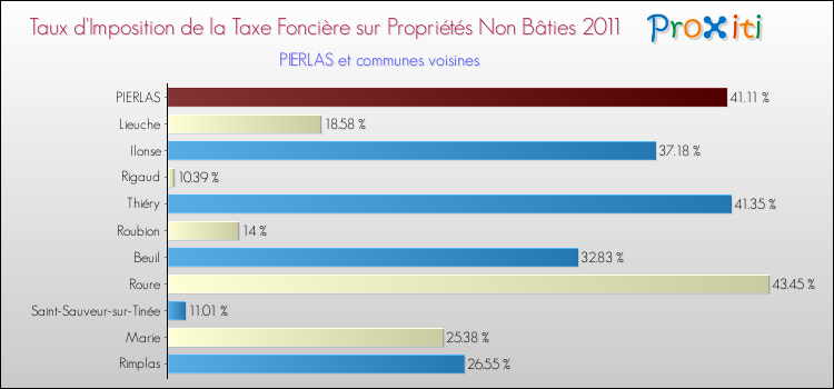 Taux d'imposition de la taxe foncière sur les immeubles et terrains non batis 2011 pour PIERLAS et les communes proches Comparaison des taux d'imposition de la taxe foncière sur les immeubles et terrains non batis 2011 pour PIERLAS et les communes voisines
