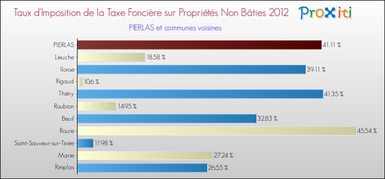 Taux d'imposition de la taxe foncière sur les immeubles et terrains non batis 2012 pour PIERLAS et les communes proches Comparaison des taux d'imposition de la taxe foncière sur les immeubles et terrains non batis 2012 pour PIERLAS et les communes voisines