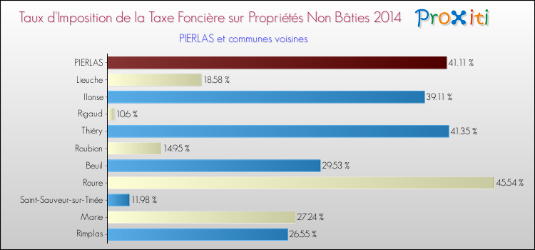 Taux d'imposition de la taxe foncière sur les immeubles et terrains non batis 2014 pour PIERLAS et les communes proches Comparaison des taux d'imposition de la taxe foncière sur les immeubles et terrains non batis 2014 pour PIERLAS et les communes voisines