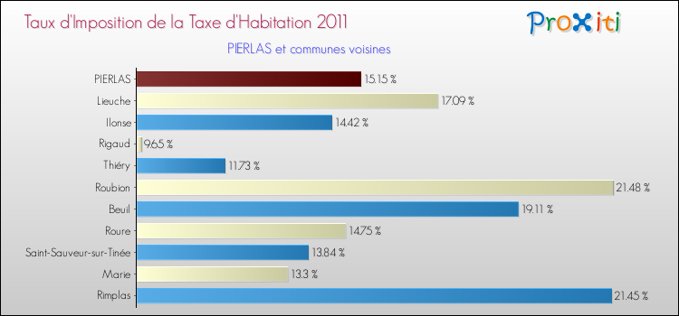 Taux d'imposition de la taxe d'habitation 2011 pour PIERLAS et les communes proches Comparaison des taux d'imposition de la taxe d'habitation 2011 pour PIERLAS et les communes voisines