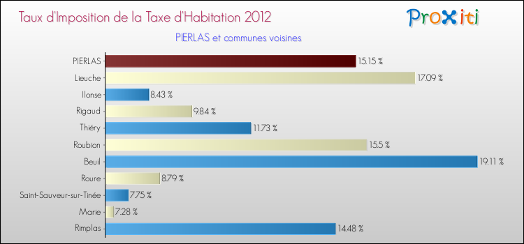 Taux d'imposition de la taxe d'habitation 2012 pour PIERLAS et les communes proches Comparaison des taux d'imposition de la taxe d'habitation 2012 pour PIERLAS et les communes voisines